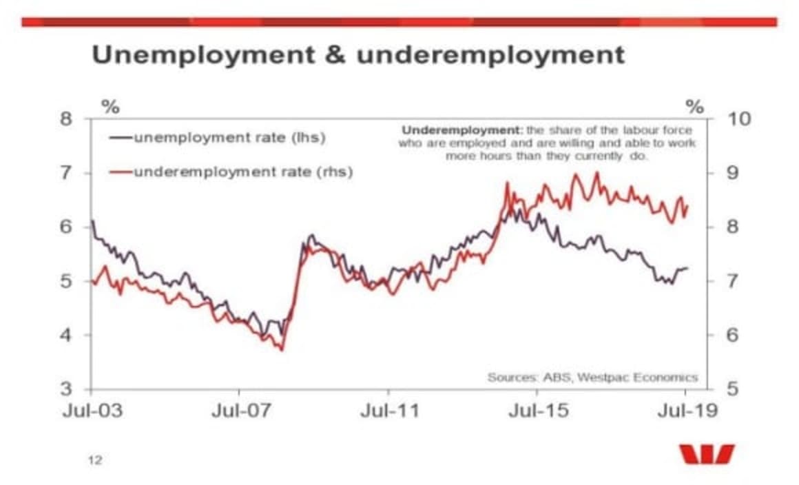 Labour force data will leave the RBA on the sidelines next month: Justin Smirk