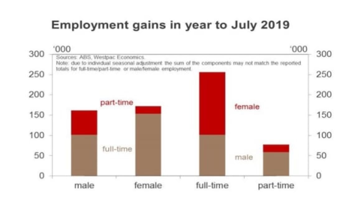 Labour force data will leave the RBA on the sidelines next month: Justin Smirk