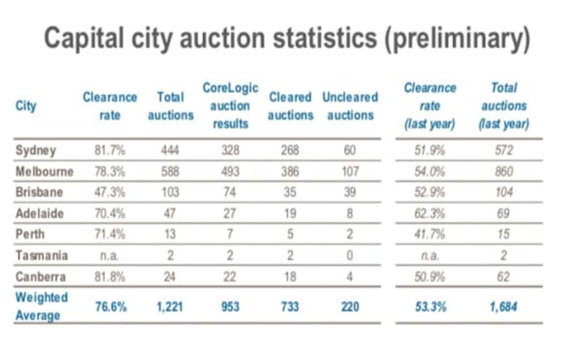 $7.05 million Toorak auction result topped the weekend results