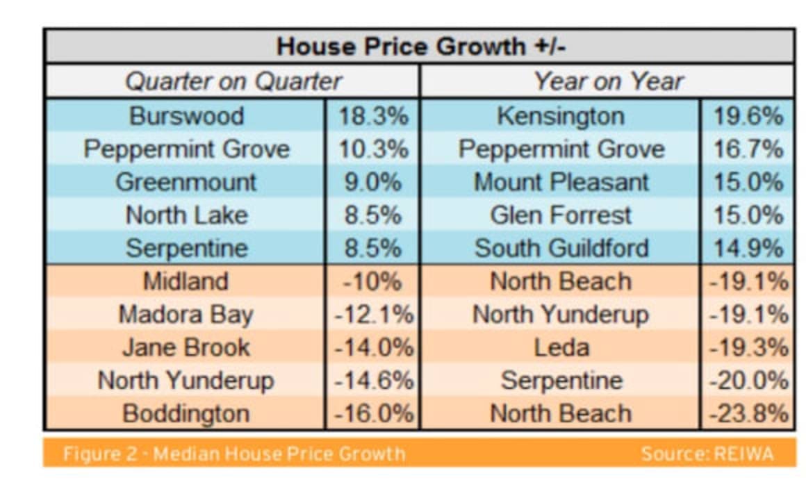 Wider Perth area sees stable median price: HTW residential 