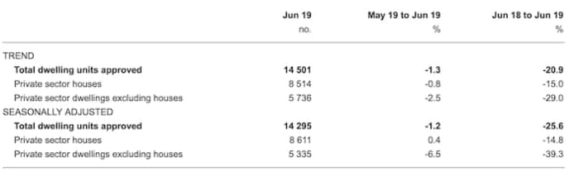 Building approvals continue decline