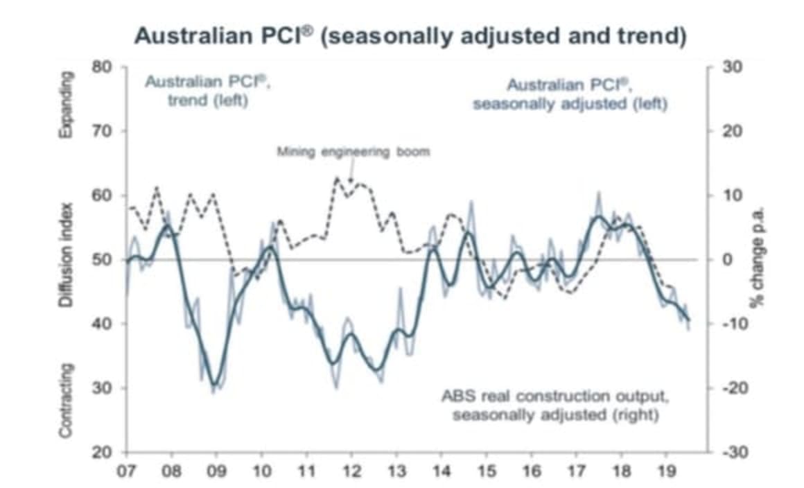 Construction index records sharpest drop in six years amid weaker demand