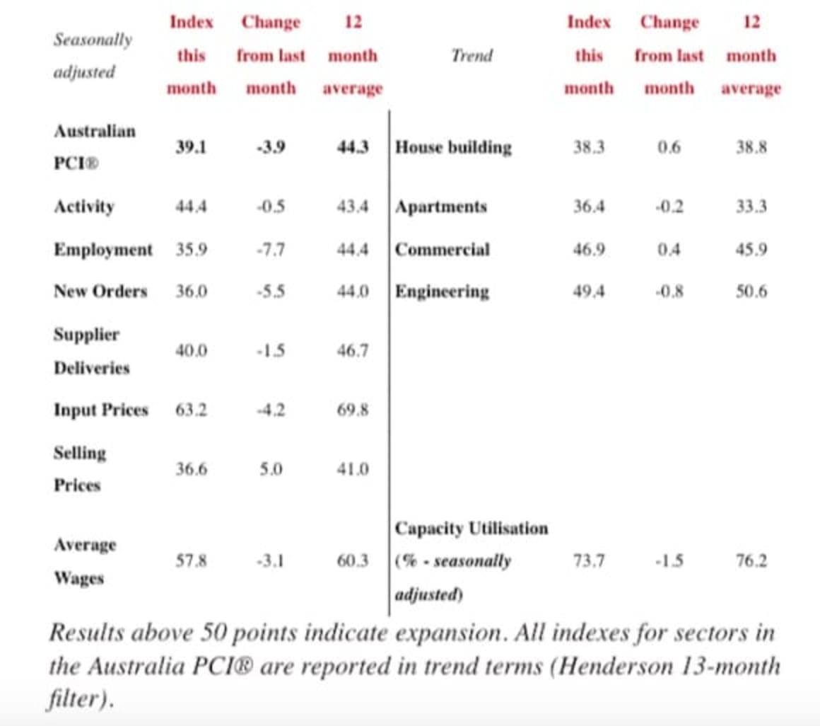 Construction index records sharpest drop in six years amid weaker demand