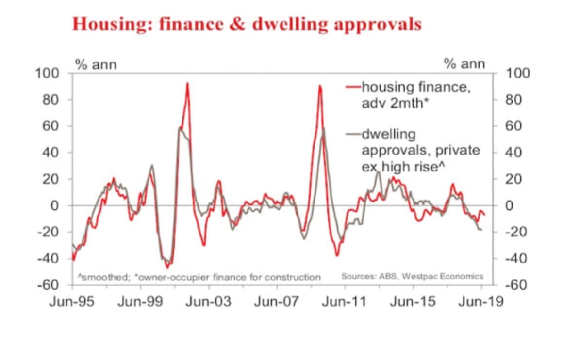 More signs of stabilisation in Australian housing finance: Westpac