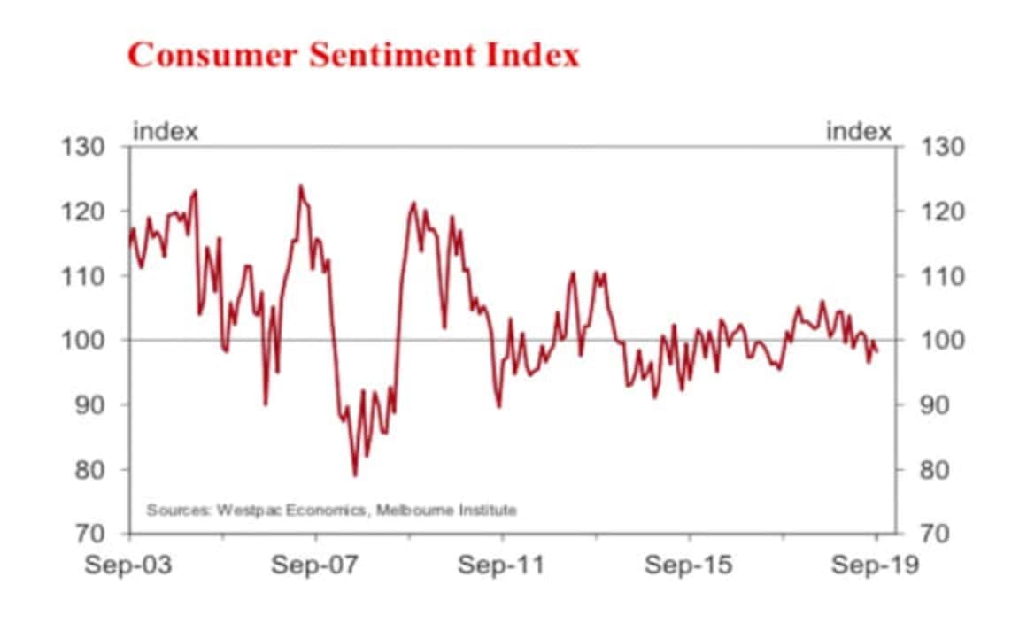 Sydney and Melbourne's nascent recovery may already be starting to dampen buyer enthusiasm: Bill Evans 