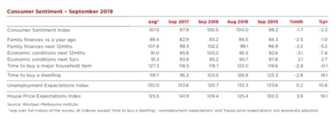 Sydney and Melbourne's nascent recovery may already be starting to dampen buyer enthusiasm: Bill Evans 