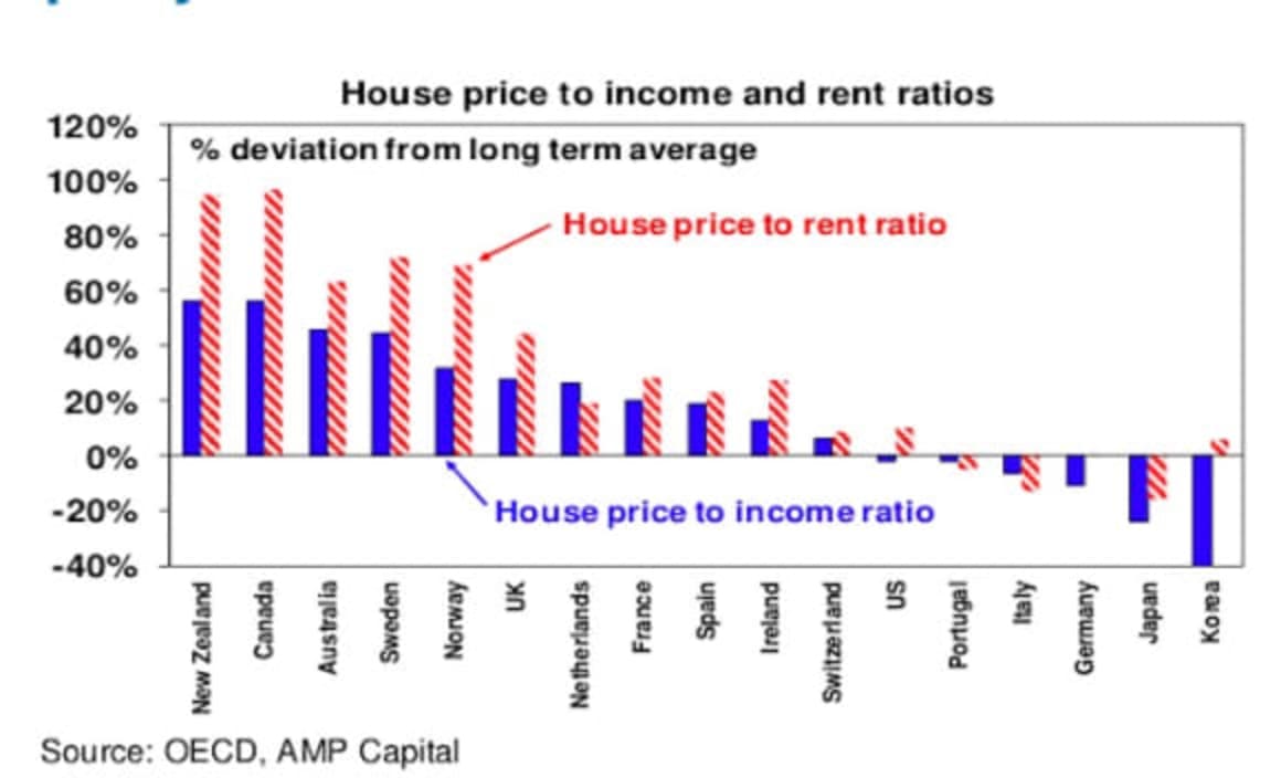 The seven things you need to know about the Australian property market: Shane Oliver 