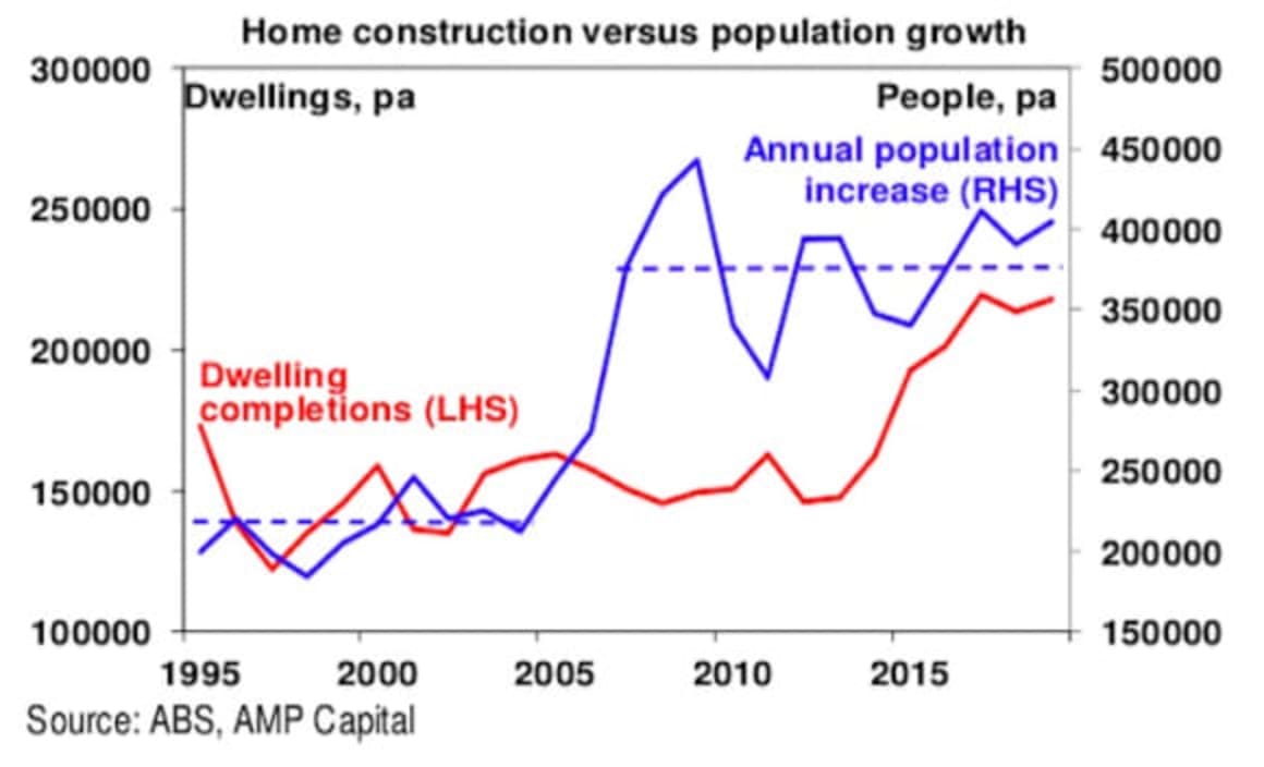 The seven things you need to know about the Australian property market: Shane Oliver 