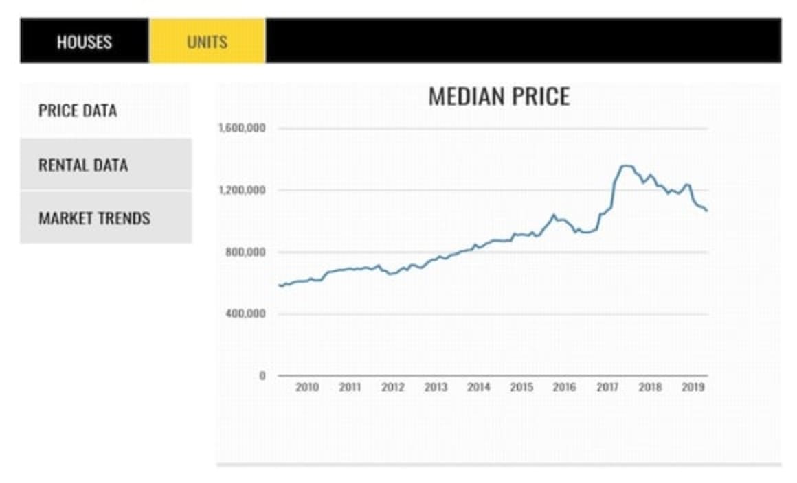 What you need to know about buying an apartment in Bellevue Hill