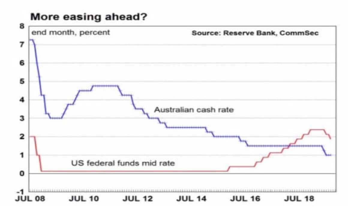 US Fed cut a “moderate” policy move: CommSec