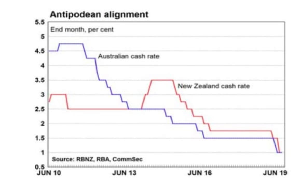 Australian Economy remains far from Philip Lowe's 'Nirvana': CommSec's Craig James 