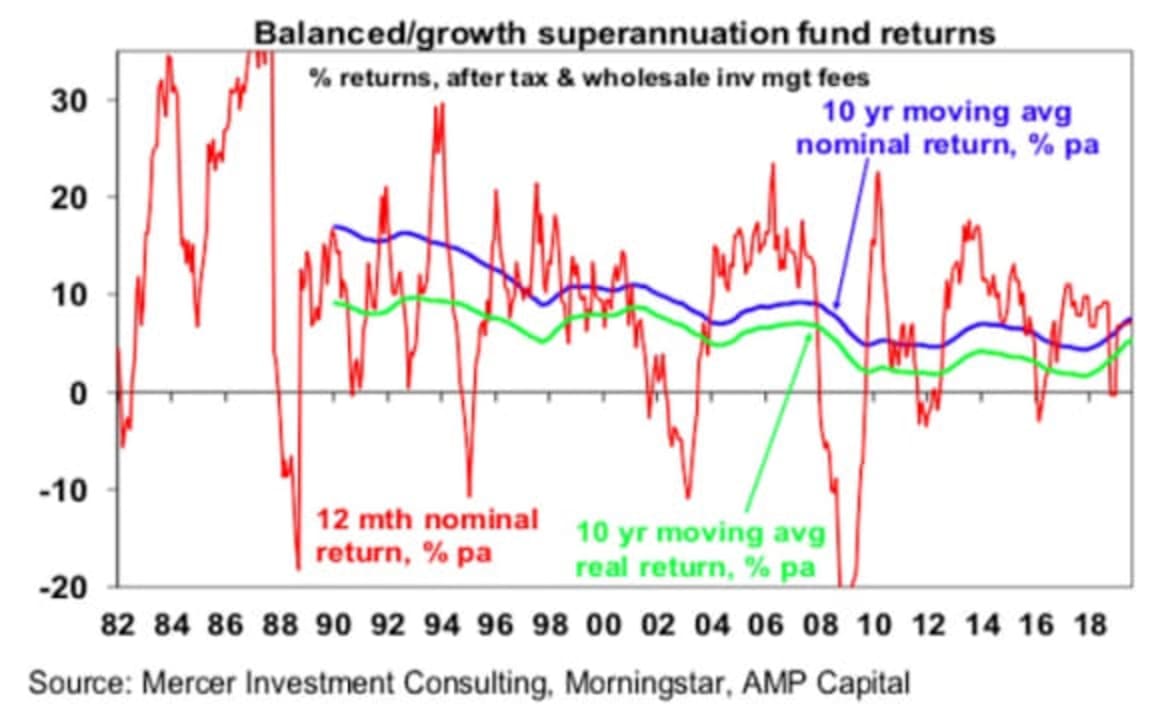 Investment returns have been good, but likely to slow over the next five years: Shane Oliver 