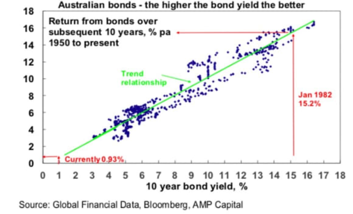 Investment returns have been good, but likely to slow over the next five years: Shane Oliver 