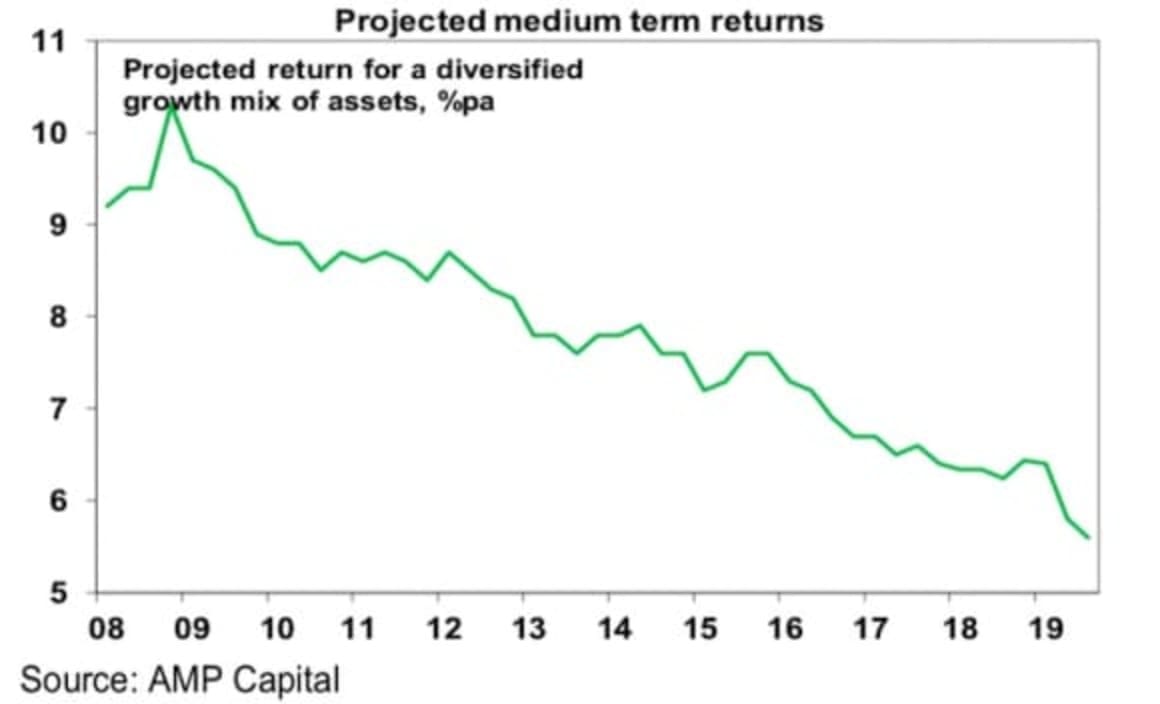 Investment returns have been good, but likely to slow over the next five years: Shane Oliver 