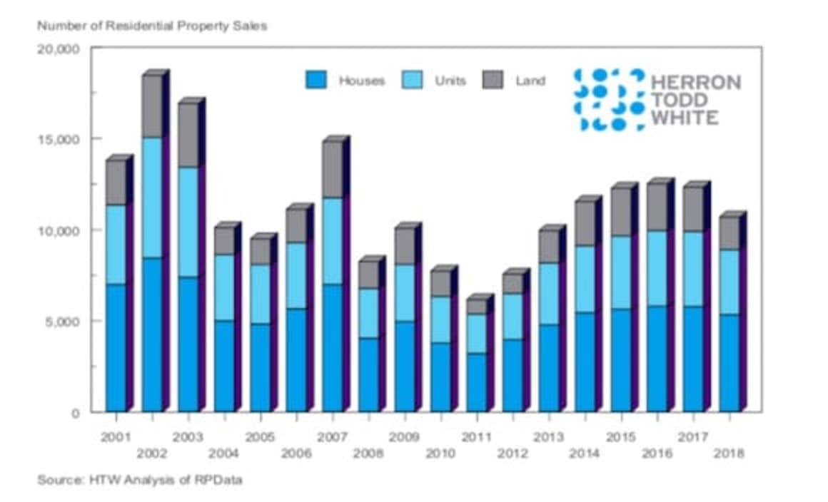 Sunshine Coast population growth assists in underpinning property values: HTW residential