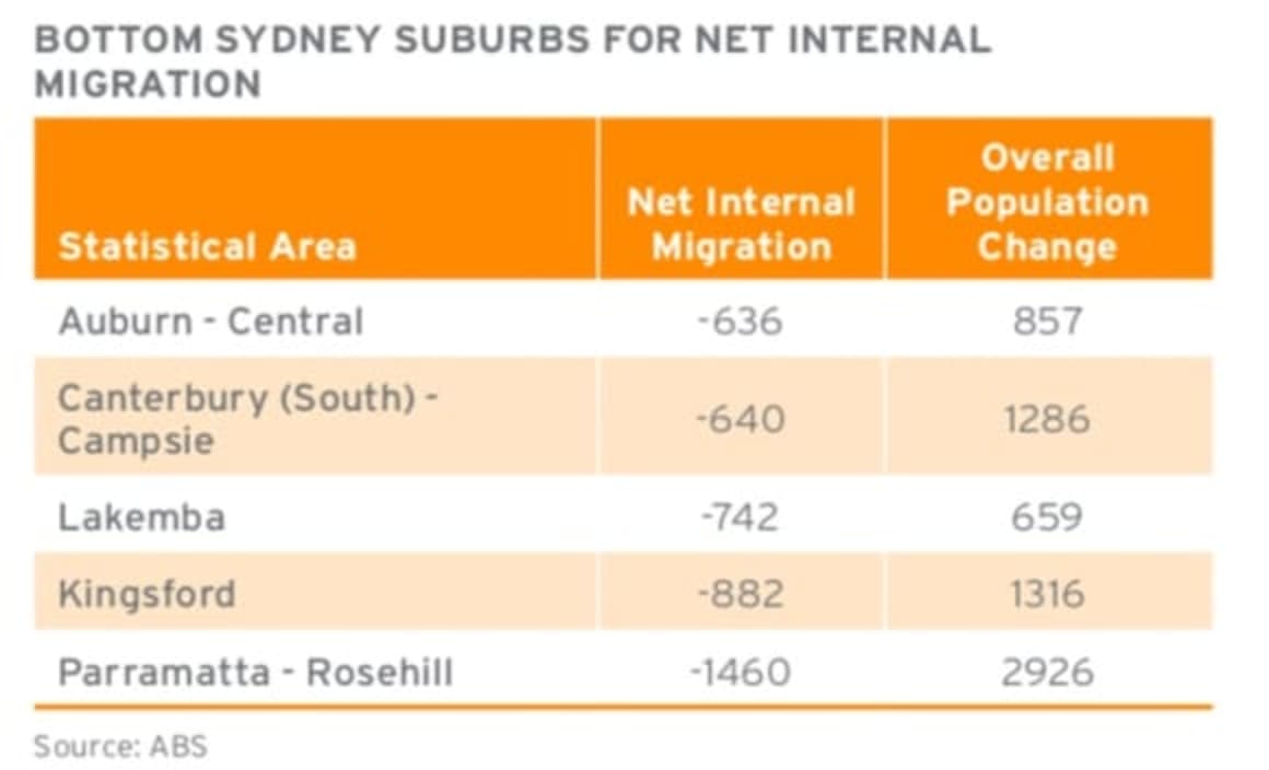 Which Sydney suburbs are attracting tribes from other suburbs? HTW residential 