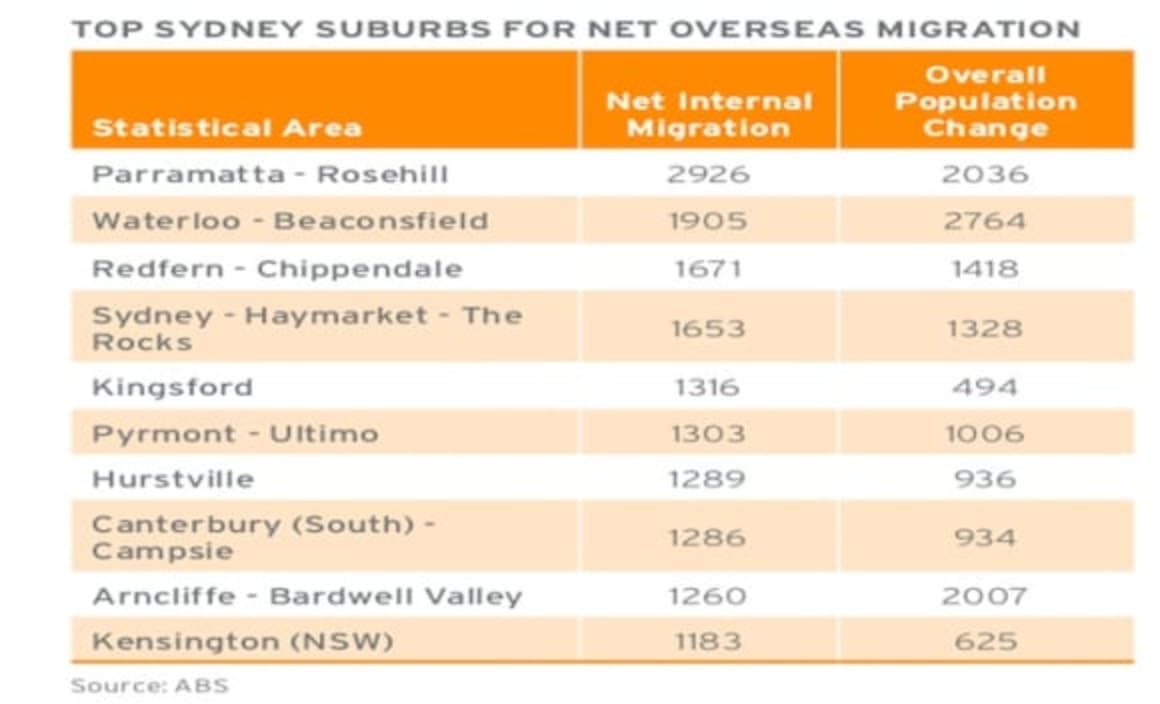 Which Sydney suburbs are attracting tribes from other suburbs? HTW residential 