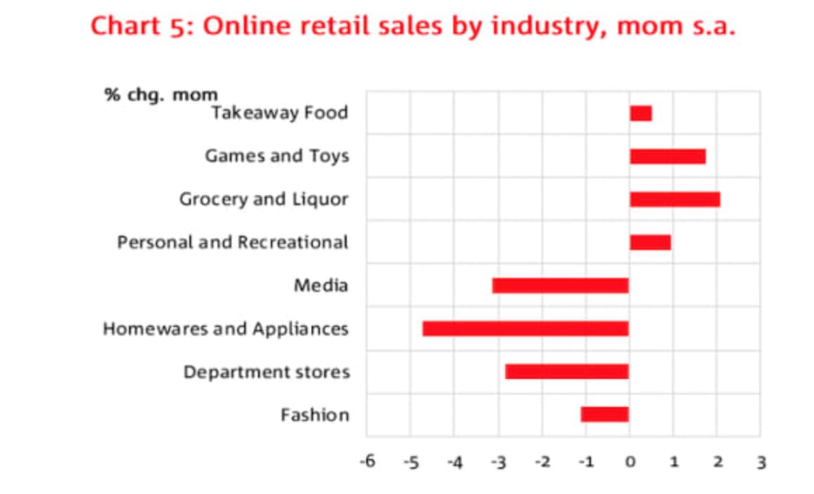 Online retail sales weakens after strong growth: NAB