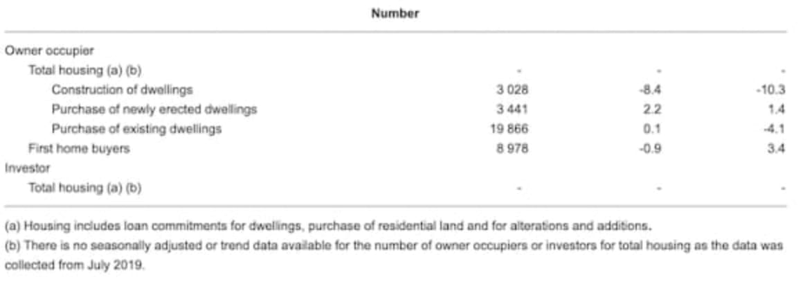 New home lending falls in November, but value of home loans rises