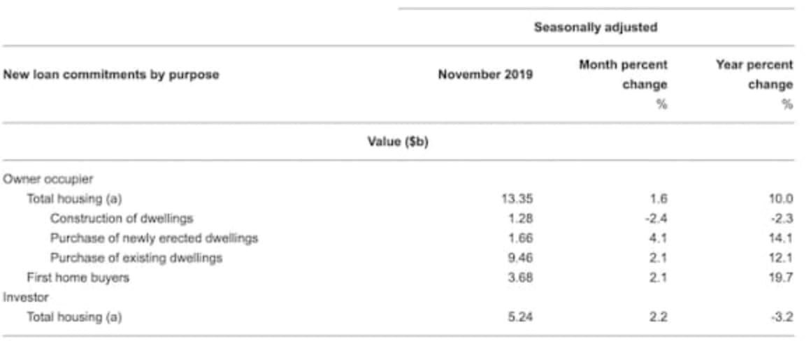 New home lending falls in November, but value of home loans rises