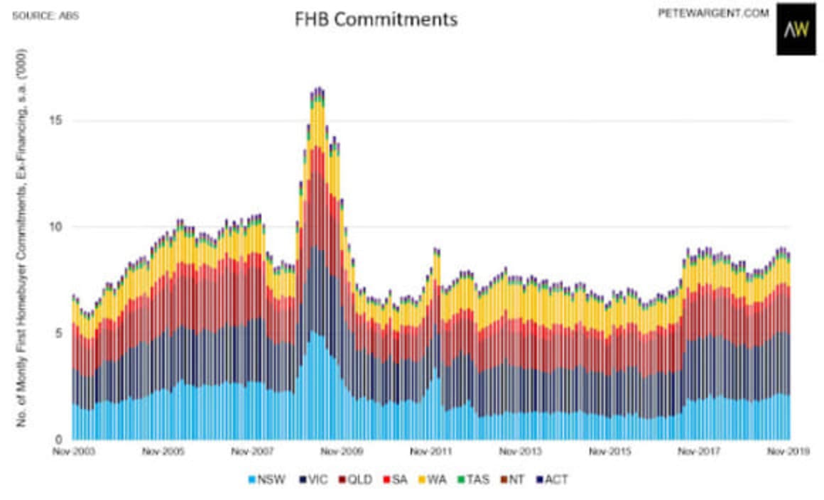 Housing rebound led by NSW homebuyers: Pete Wargent 