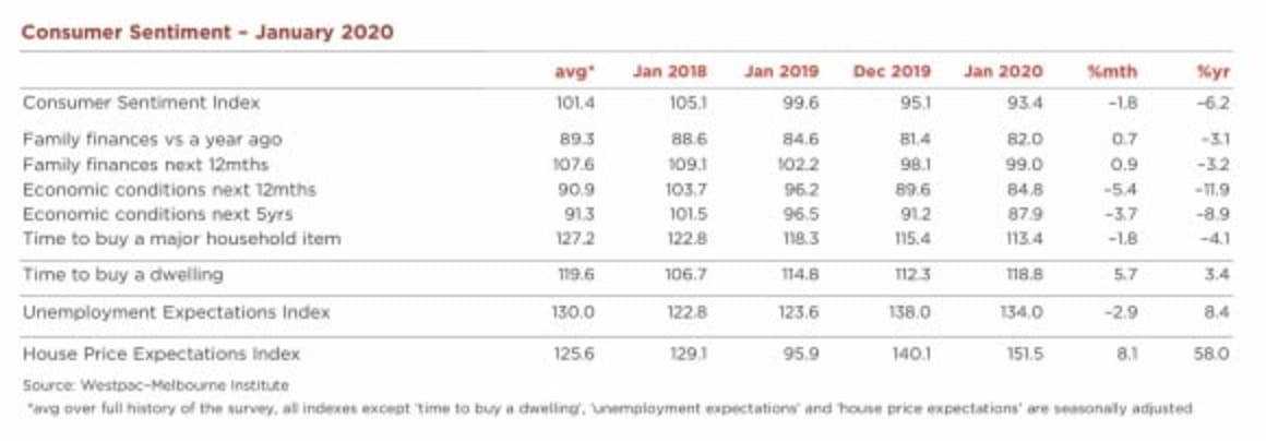 Consumer sentiment falls further: Bill Evans  