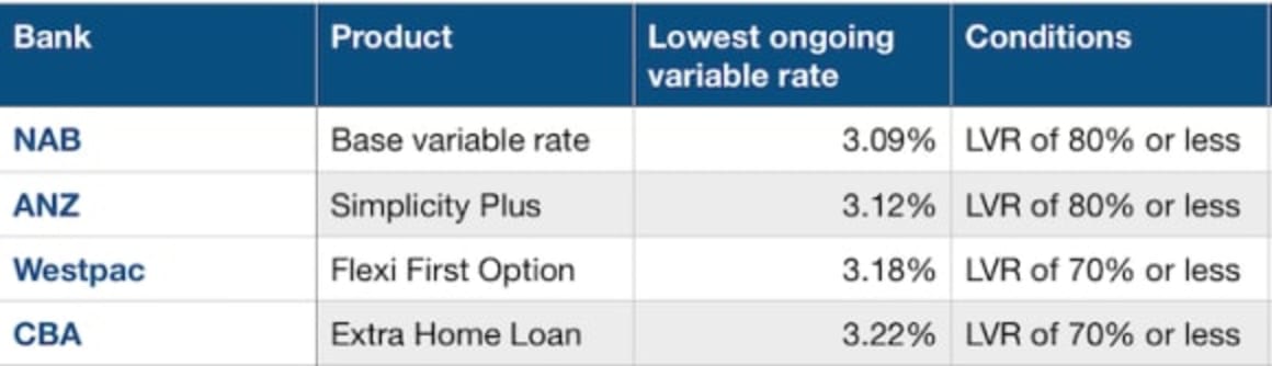 ANZ follow Westpac with interest rate cuts