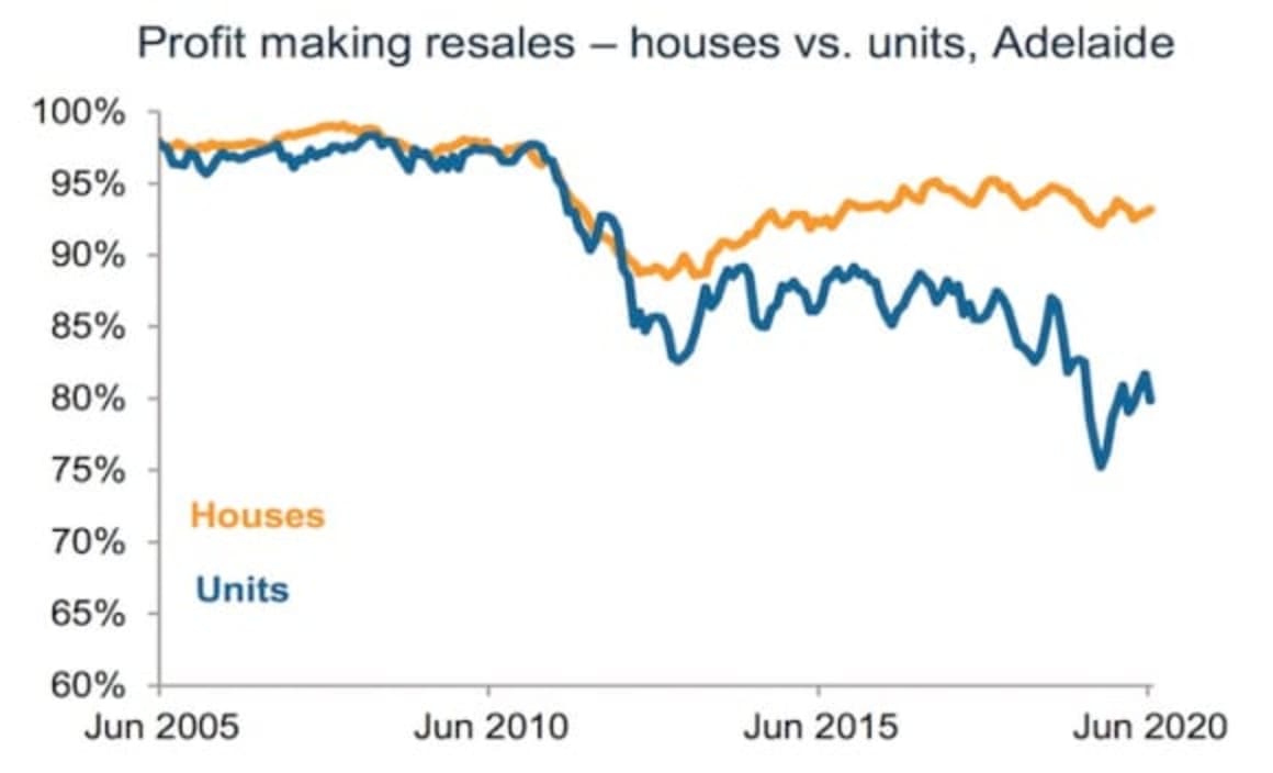 Greater Adelaide sees an increase in dwelling values: CoreLogic Pain & Gain report 