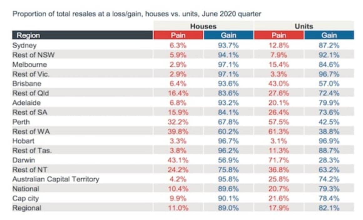 57.5% of Perth unit resales saw a loss: CoreLogic Pain & Gain report