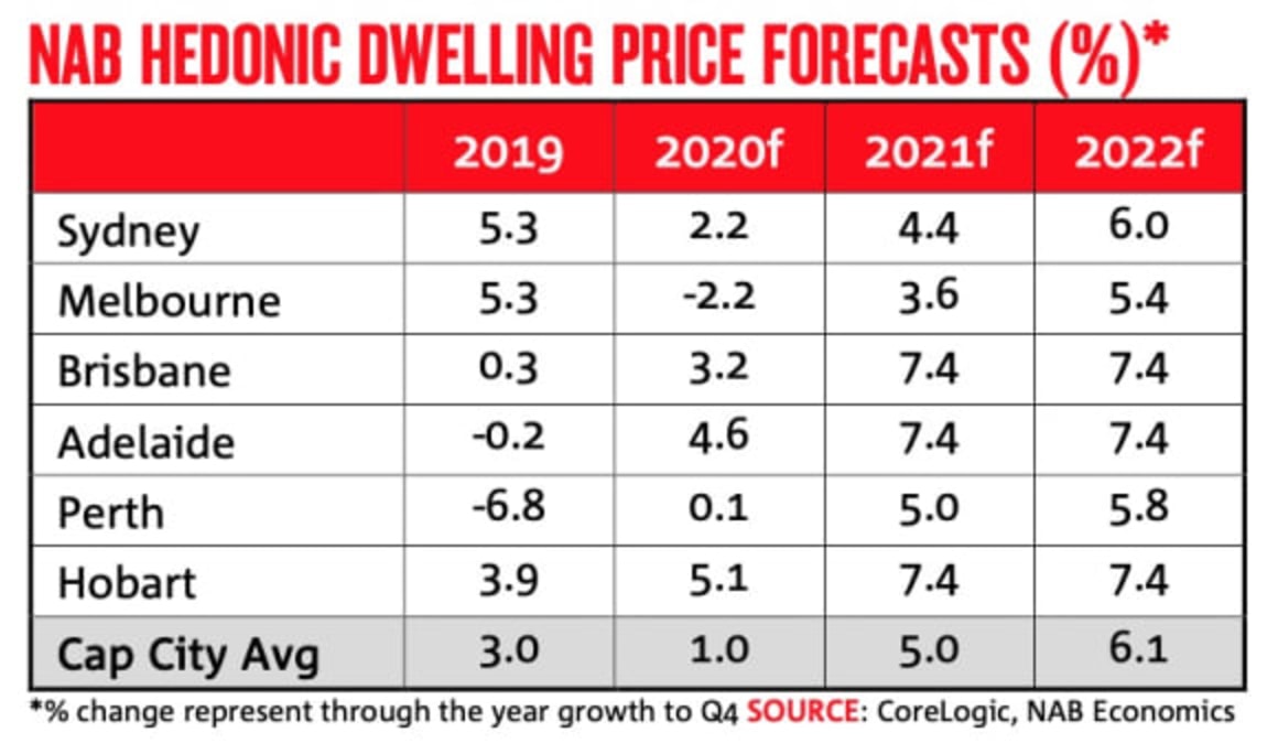 NAB latest to backflip on forecasts, predict 5% gains in 2021