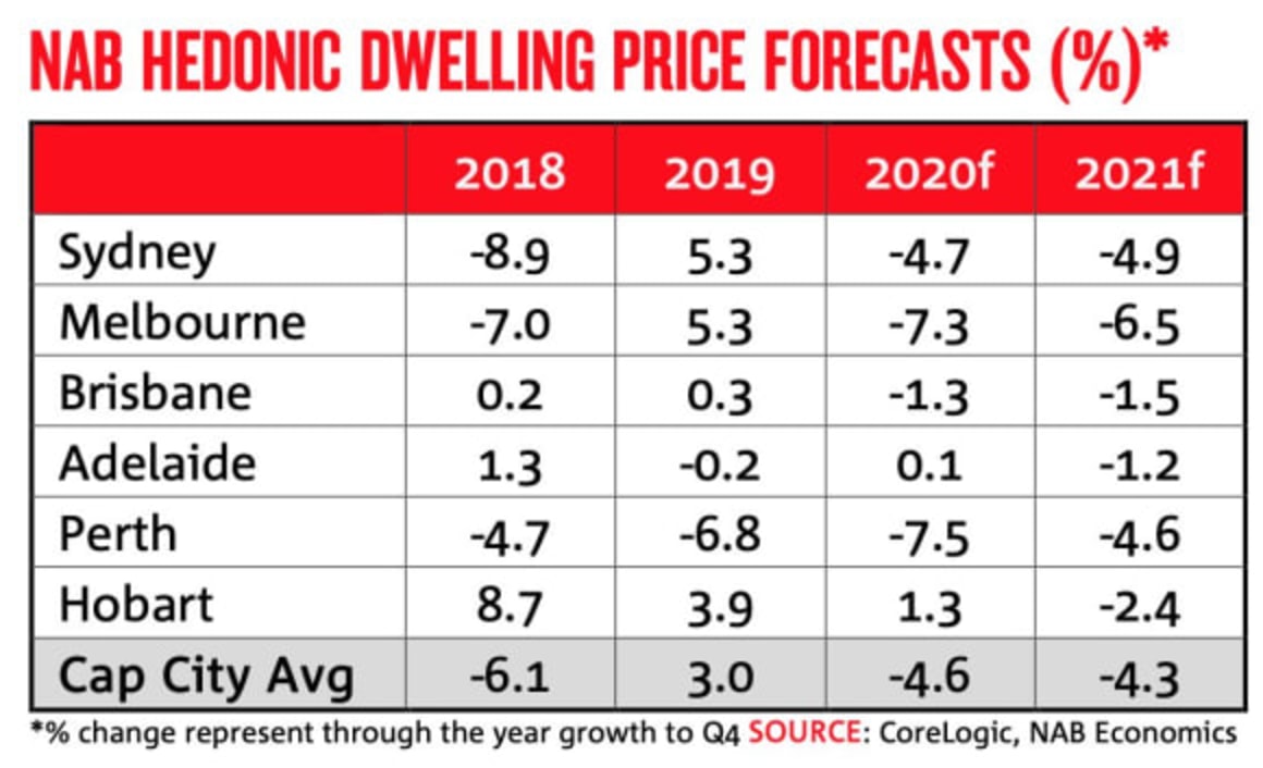 NAB latest to backflip on forecasts, predict 5% gains in 2021