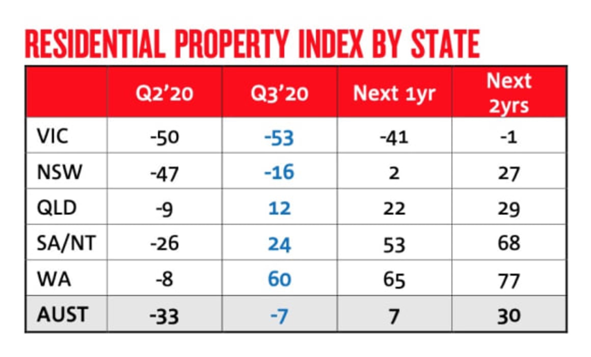 NAB latest to backflip on forecasts, predict 5% gains in 2021