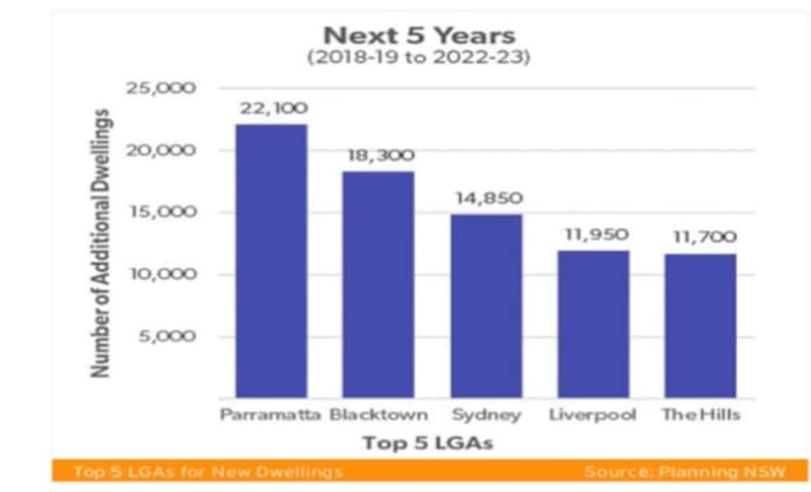 Western Sydney granny flat construction boom expected to continue in 2020: HTW residential 