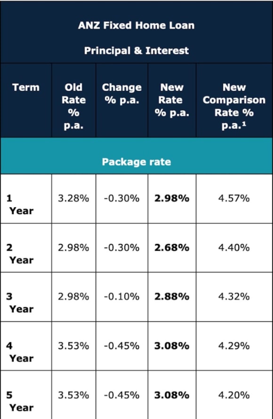 ANZ cut fixed rate home loans for investors and owner-occupiers