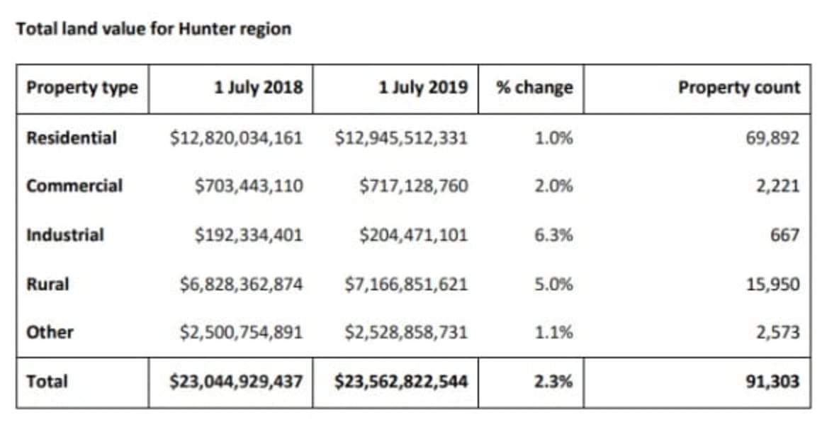 Hunter land values increased since July 2018
