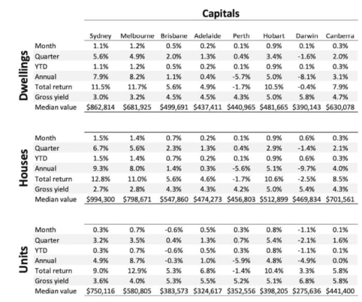 Sydney and Melbourne house value growth surge continues, but units slow: CoreLogic