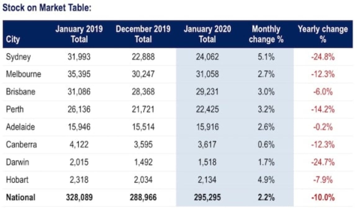 Residential property listings surge in January: SQM Research