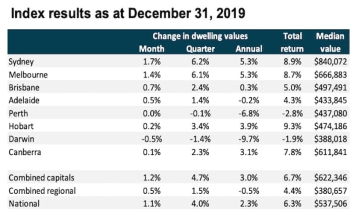 Real estate values up four per cent over December quarter, the biggest quarterly rise since 2009