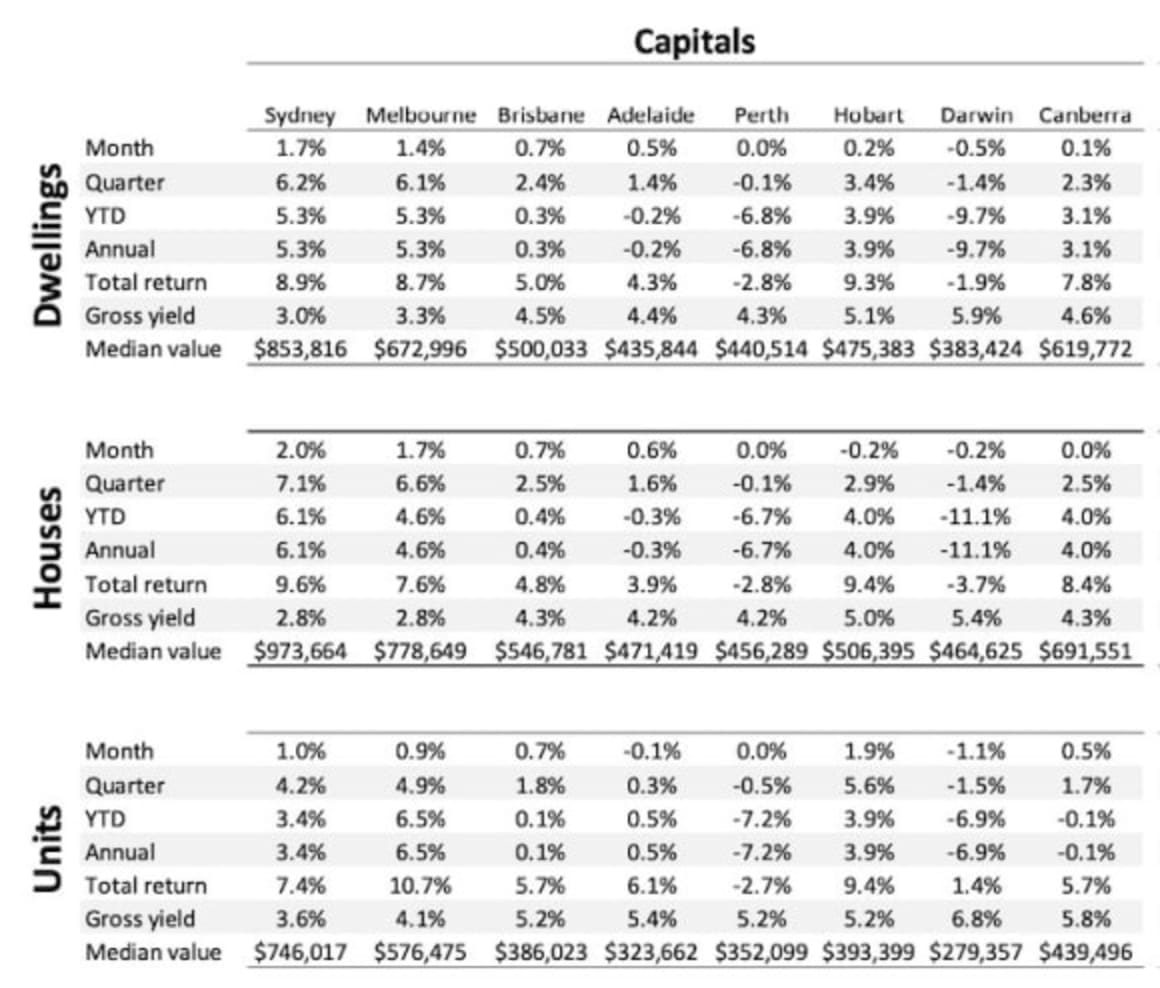 Real estate values up four per cent over December quarter, the biggest quarterly rise since 2009