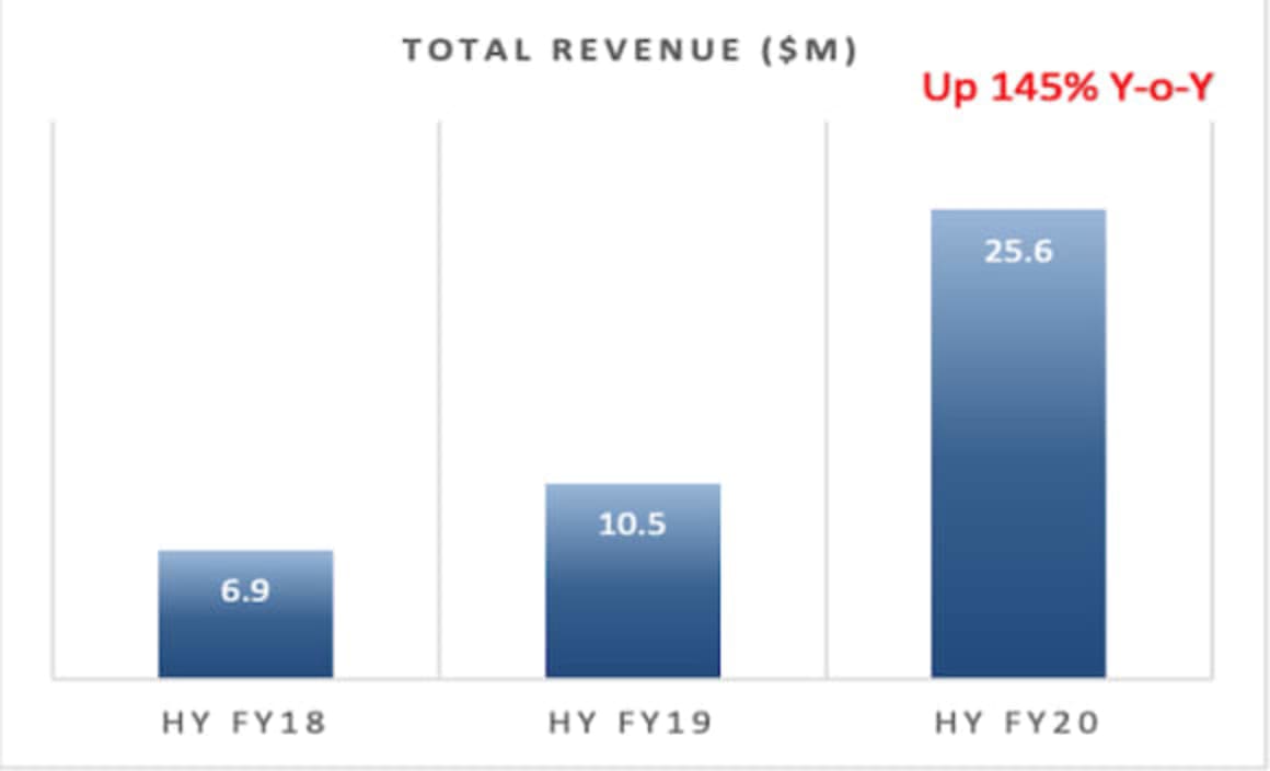 The Agency reports improved group performance