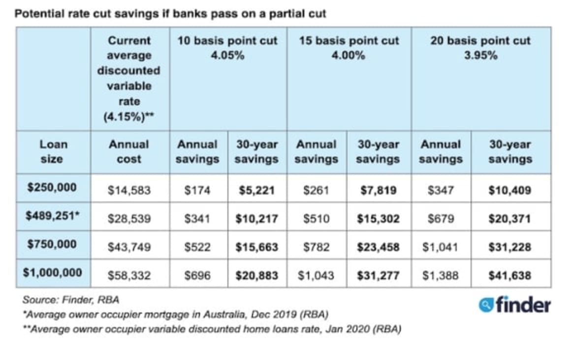 RBA cut interest rates at March meeting to record low 0.5 per cent