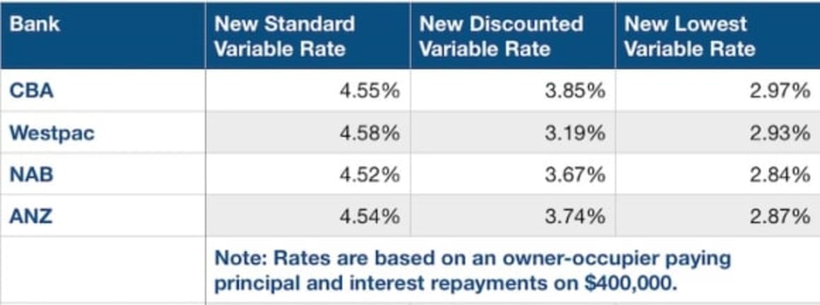 Who cut interest rates following the RBA's March cut?