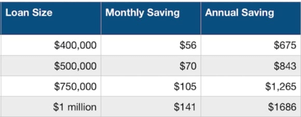 Who cut interest rates following the RBA's March cut?