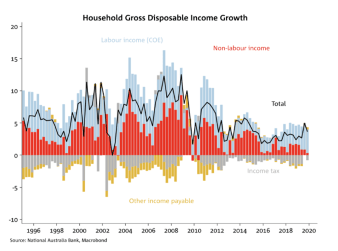 Coronavirus to slow Australian GDP significantly: NAB's Alan Oster