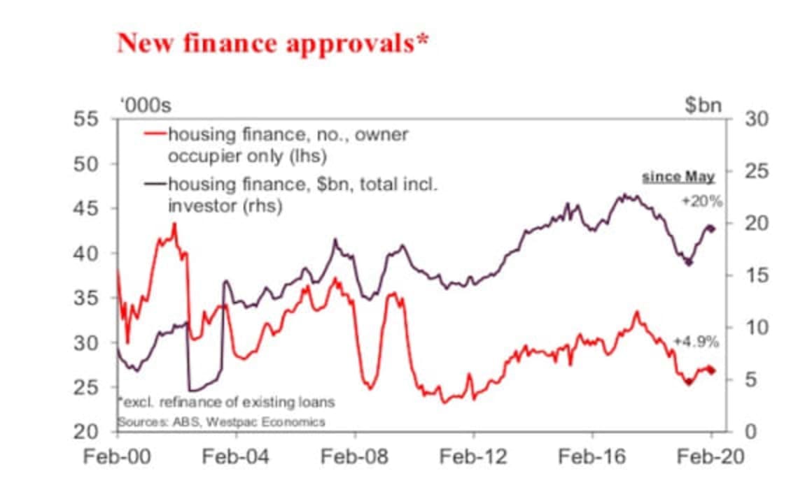 Housing finance slips ahead of shutdown: Westpac's Matthew Hassan