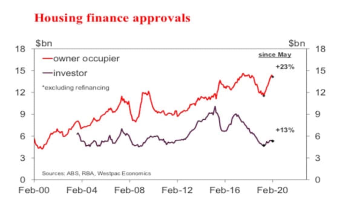 Housing finance slips ahead of shutdown: Westpac's Matthew Hassan
