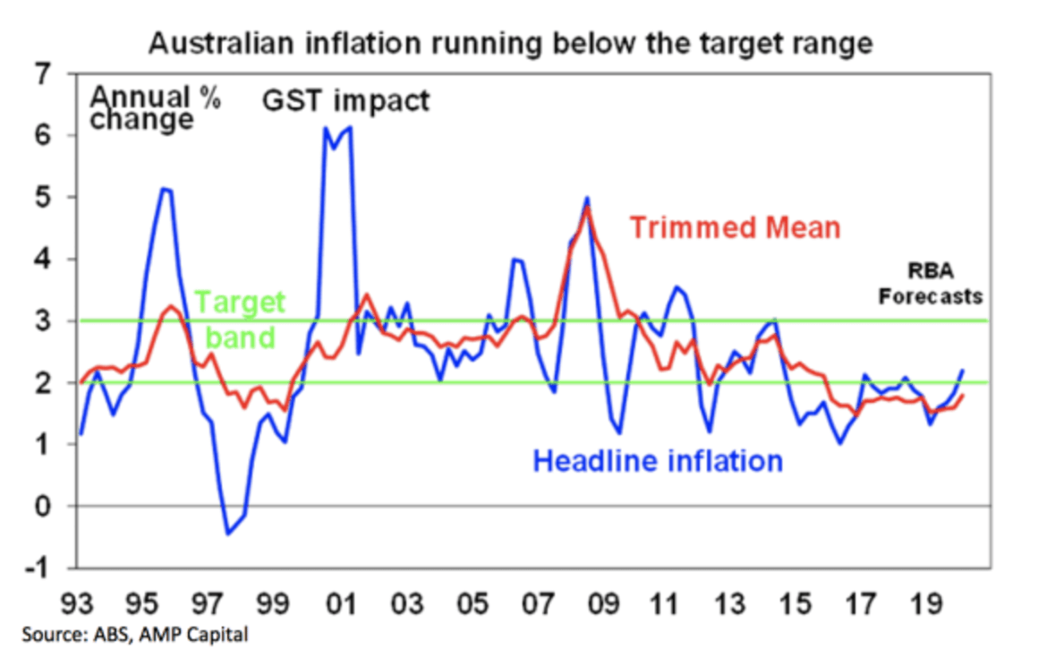 March quarter inflation higher than expected but irrelevant given the Covid-19 disruption: Shane Oliver