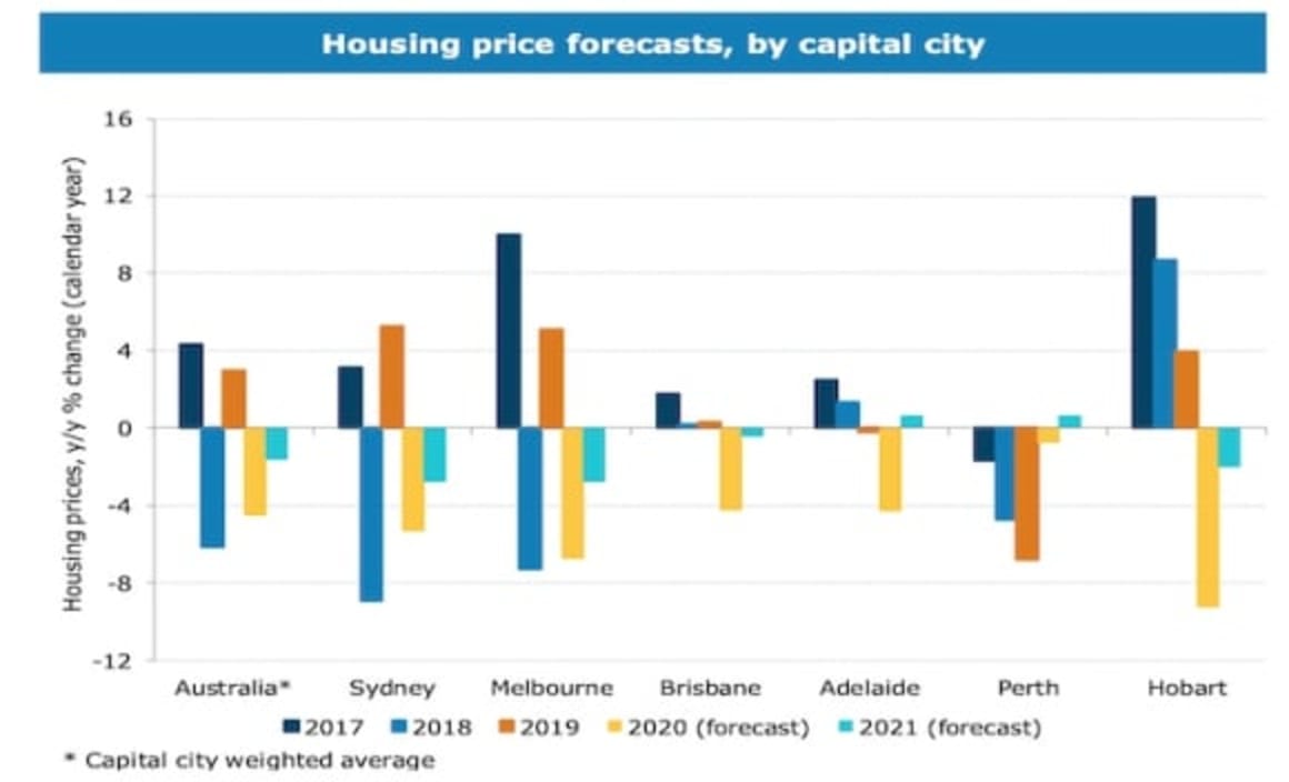 ANZ forecast 10% peak to trough declines until late 2021 rebound