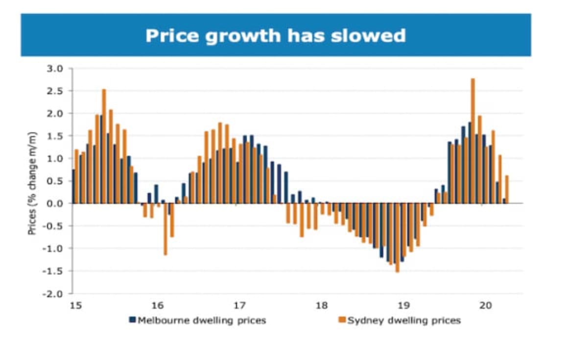 ANZ forecast 10% peak to trough declines until late 2021 rebound