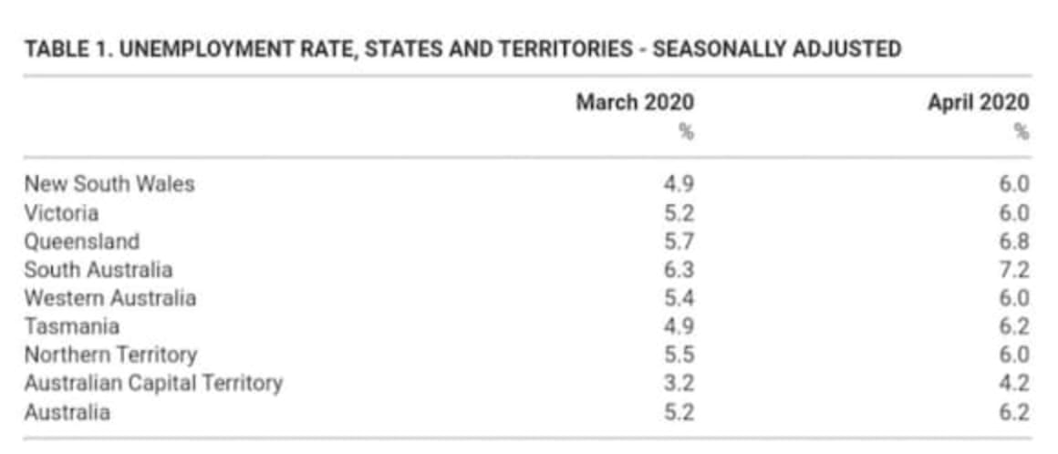 Unemployment rises slightly to 6.2 per cent